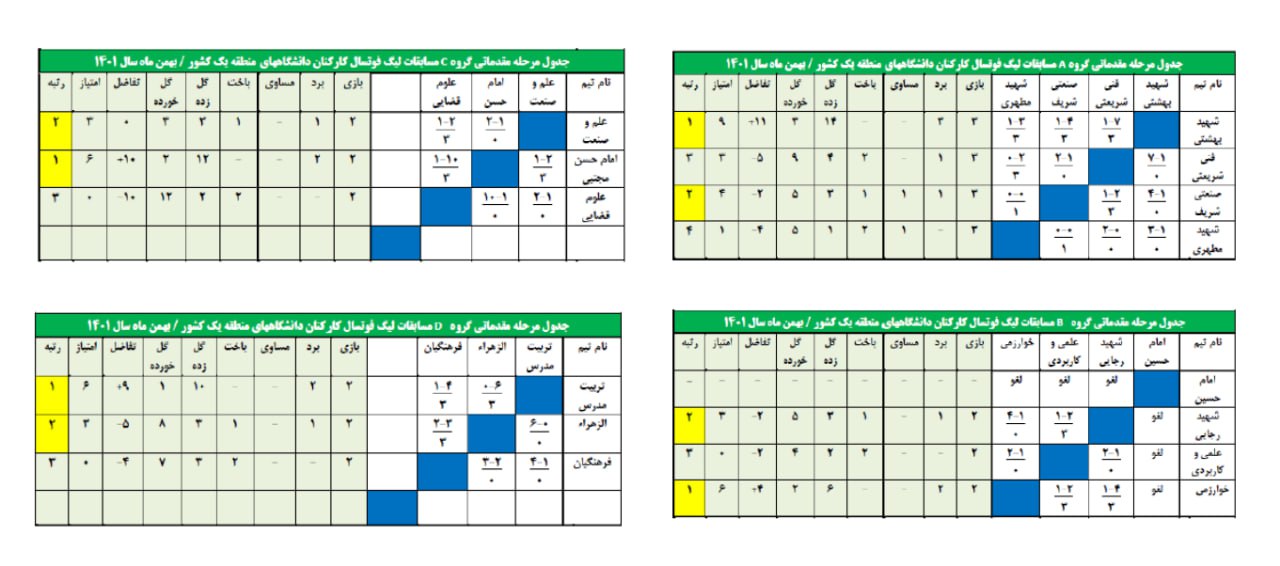 جدول مرحله مقدماتی گروهی فوتسال کارکنان منطقه ۱۴۰۱